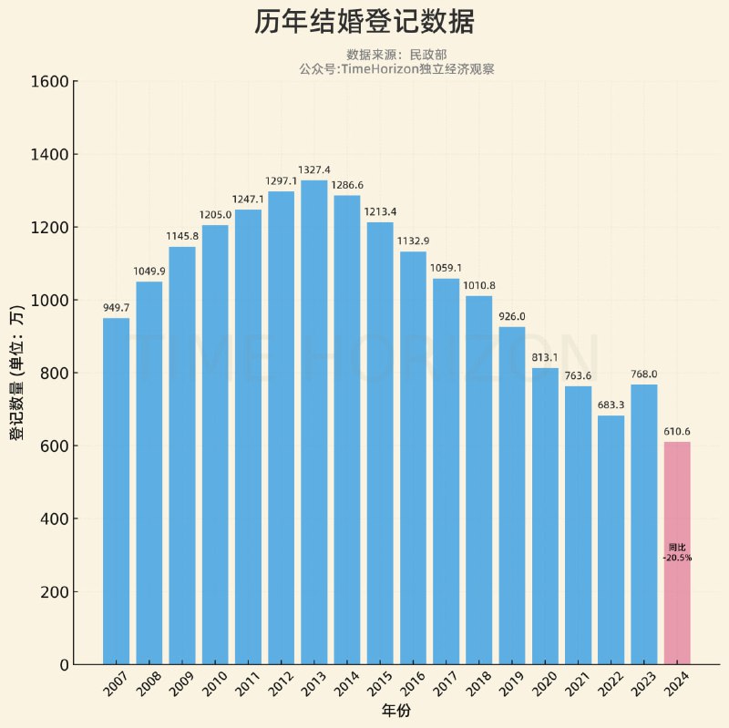 2024年结婚登记数同比下降-20.5%，比土地出让金跌幅还大