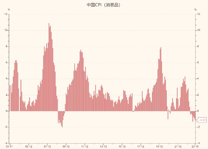 消费品CPI连续7个月为负，上一次类似情况还是金融危机后的2009年