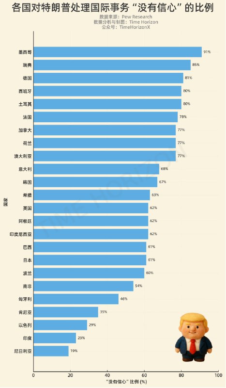 对懂王普遍信心不足