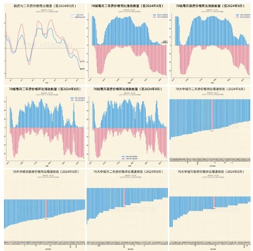 8月城市中位数已经卸回2017年4月，不断左移中，具体的细节城市信息，已发布在研究群中（
