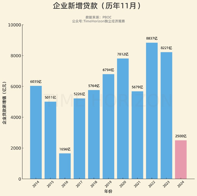 看11月信贷数据，企业也不扛了，基本也躺了（滞后居民部门2年左右），泵币量为近十年同期倒数第二低，从去年同期的8000多亿卸至2500亿，同比卸掉近7成