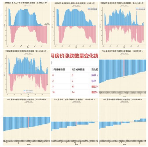 3月长春房价已经跌回至2011年8月水平（图1），对应图中的A点，与上个月（图2）的2013年3月相比，A点（房价回溯时间点）先前移动了19个月，是3月A点前移最显著的城市