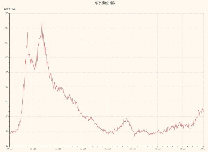 东京房价指数，现在和1997年水平相当，和卸鼎前峰值差太远东京房价指数，现在和1997年水平相当，和卸鼎前峰值差太远