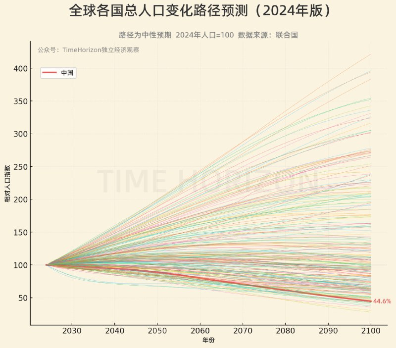 按联合国最新人口展望数据中的中性预测路径绘制了全球各国的人口指数变化对比图，今年人口都设为基准100，中国路径如图粗红线