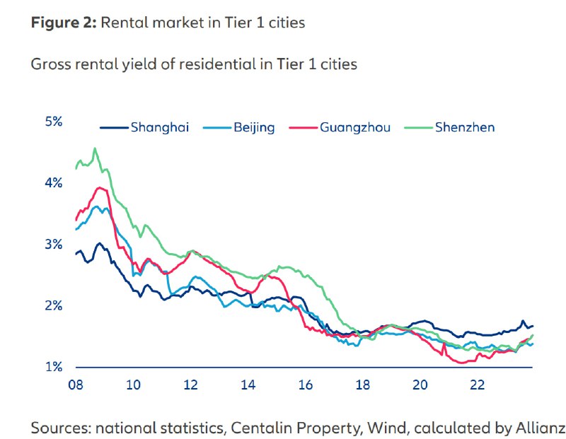 一线城市房产的租金回报率变化，始终低于余额宝，所以之前大部分的投机需求的直接目标都是图资产价格上涨，而非资产带来的现金流回报