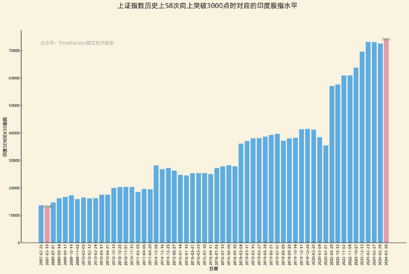 【全球最擅长突破3000点的股市，熟练的让人心痛】之印度篇，红柱是最低值和最高值，17年5.8倍，下一次上证突破3000点时，印度股指应该在8万点上方了