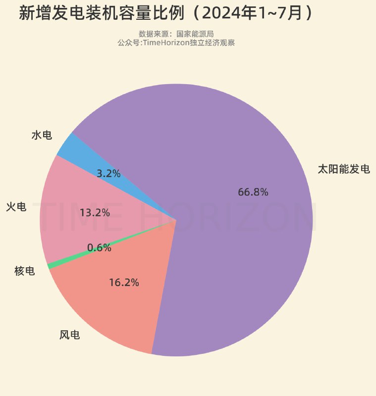 今年前七个月新增发电装机容量中三分之二都是太阳能