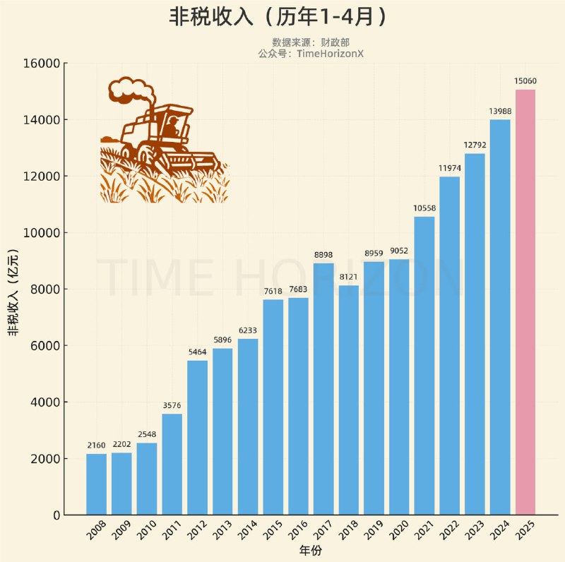 没有什么可以阻止非税收入