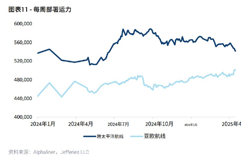 跨太平洋航线运力下降，欧亚上升