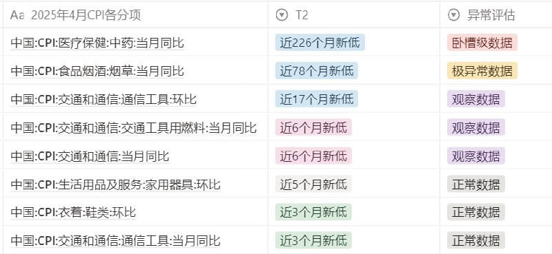 4月CPI异常性评估，中药之前几年一直是CPI分项中的领头羊，现在也扛不住了