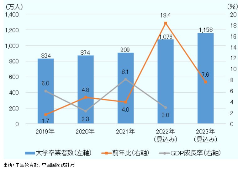今年毕业大学生数量比去年还要多80多万，达到1158万人的新高