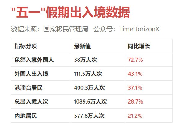 五一出入境数据，免签入境外国人同比激增72%