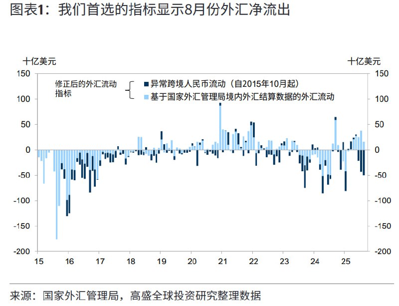 外汇净流出情况