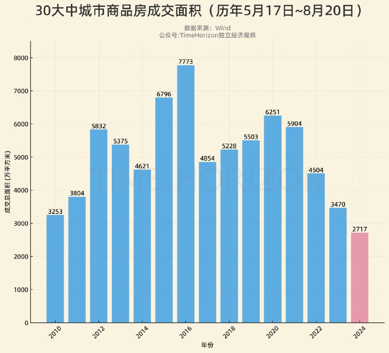 5月17日刺激到现在已经3个多月了，把此后到8月20日的商品房累计成交数据进行历年同期对比，结果如图，总结起来还是那3个字