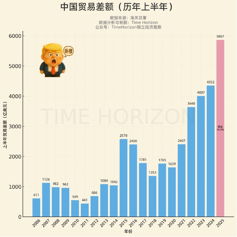 在懂王一系列关税操作下，上半年中国贸易顺差反而泵至近6000亿美元的同期新高，同比暴增34.8%