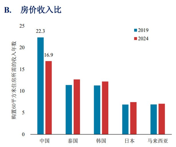 房价收入比确实下来了，但相比依然不低