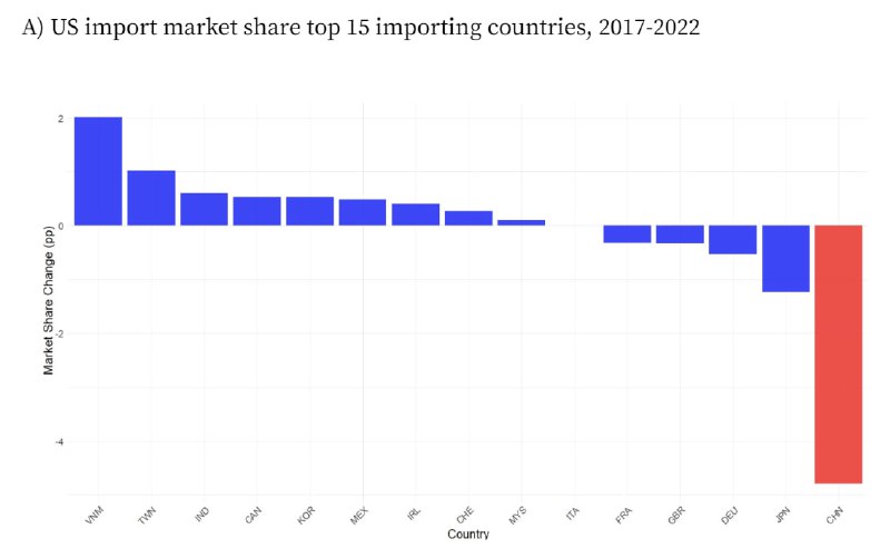 2017~2022美国进口份额变化