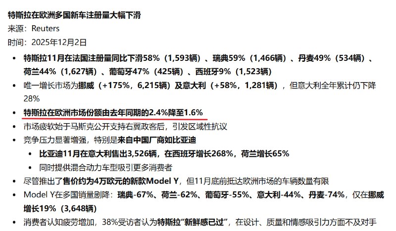 11月特斯拉在欧洲市场销量继续泄洪