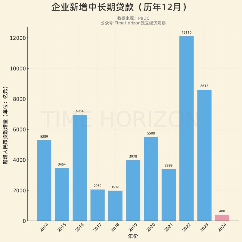 历年12月的企业中长期贷款增量数据，基本接近动态清零