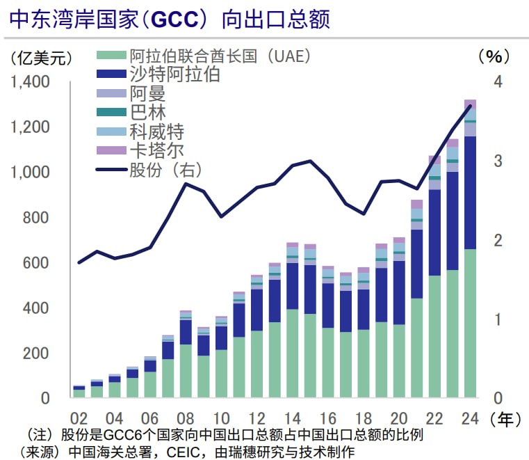 中国对中东6国的出口持续上升
