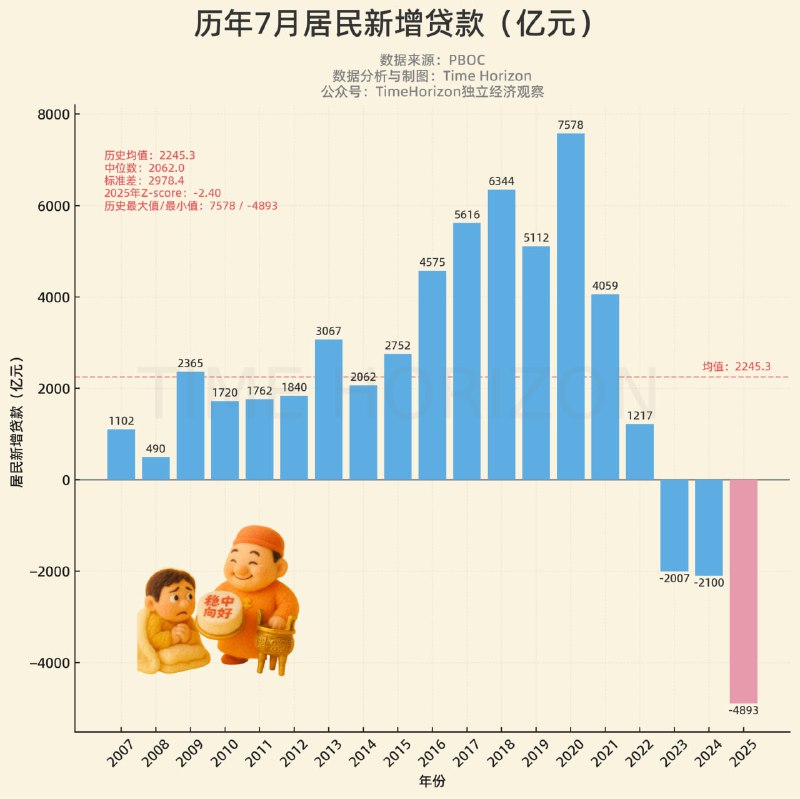 7月的居民信贷数据，如何把老乡从被窝中拽出来扛鼎，依然是摆在金融祭司面前迫在眉睫的棘手难题