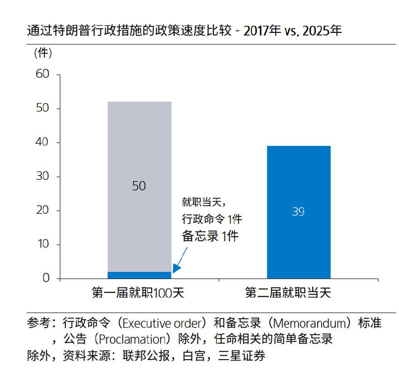 懂王出台的政令数量对比，第二届就职当天出台数量就几乎接近第一届前100天的数量
