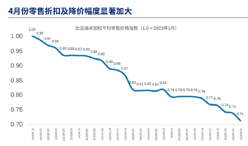 汽车除了降价还是降价