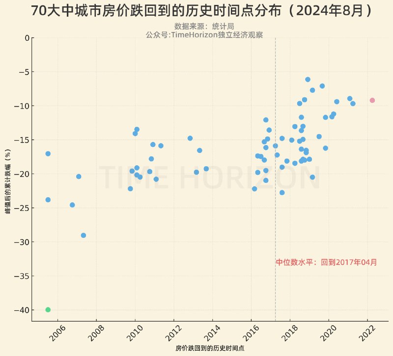 8月城市中位数已经卸回2017年4月，不断左移中，具体的细节城市信息，已发布在研究群中（