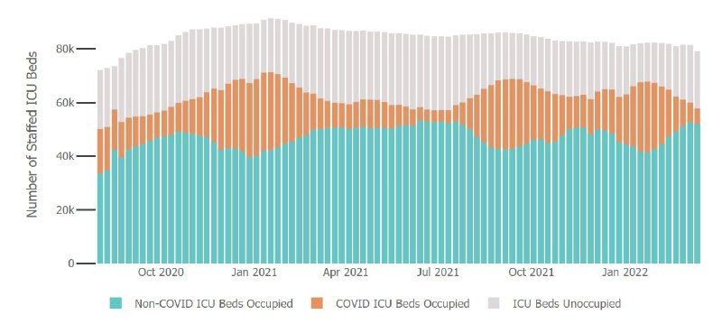 美国的ICU占用数据，橙色是新冠占用，基本上已经降至疫情以来最低水平