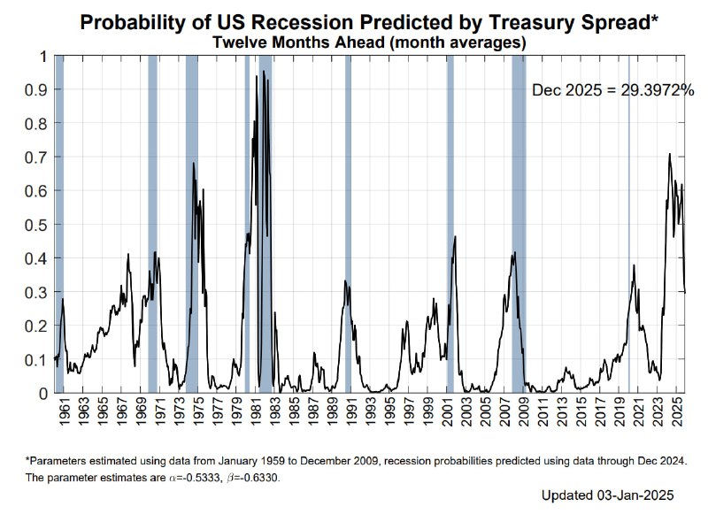 US衰退概率回到关键阈值40%下方