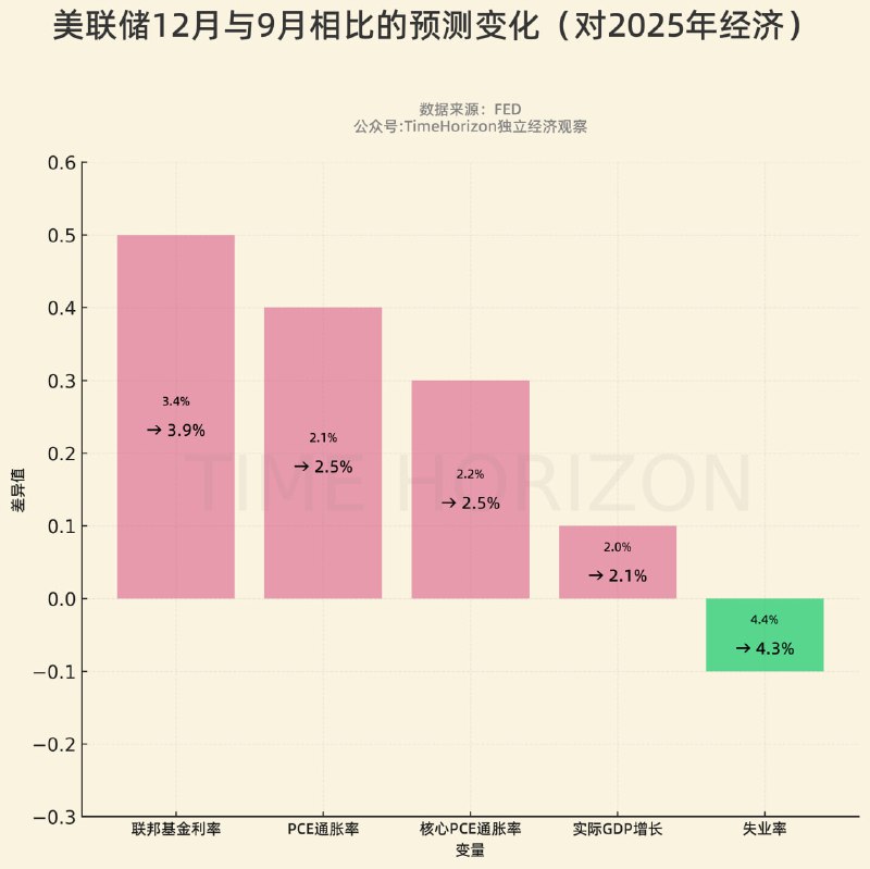 FED对明年各项关键指标的中位数预测变化，对政策利率预测比9月会议相比，从3.4%提升到了3.9%，提升了0.5个百分点