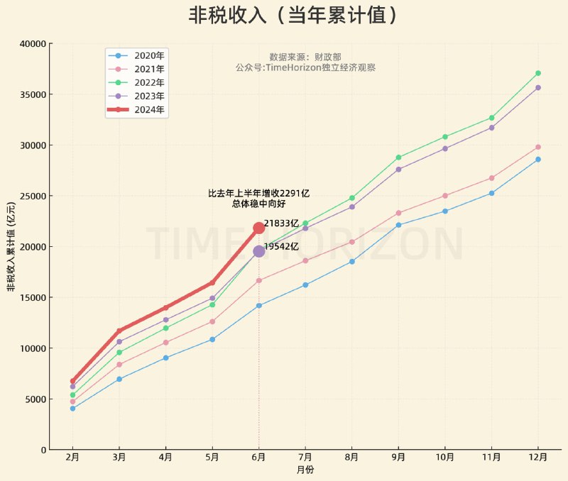 非税收入持续上升中，上半年怼到2万亿+了，和去年同期相比增收2000多亿，总体稳中向好