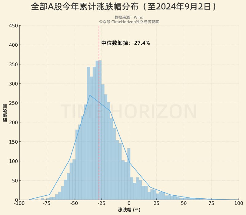 把所有A股今年至今的累计涨跌幅分布数据做出来了，8个月时间，所有A股中位数卸掉-27.4%