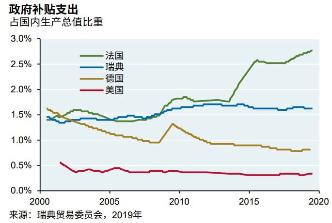政府补贴支出占比