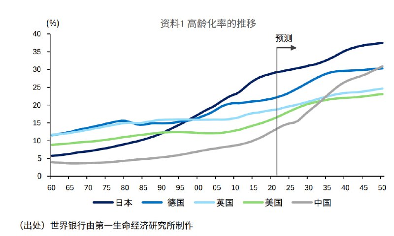 2035年后老龄化率实现赶英超美