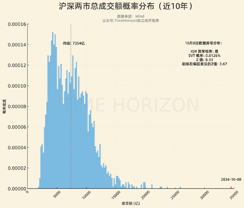 A股近十年每日两市总成交额的概率分布如图所示，近10年的日均成交量为7354亿元，仔细观察右下角那个红色小柱状，它代表今天的成交额数据，接近3.5万亿元
