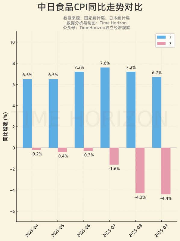 中日近半年的食品CPI对比，谁是谁？