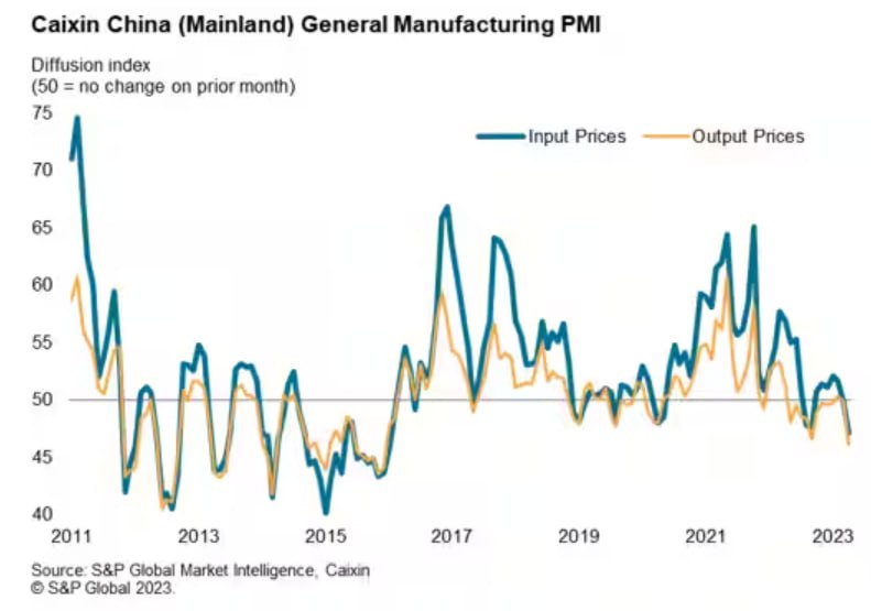4月国内制造商的input prices下降速度为2016年初以来最快水平，通缩压力进一步上升