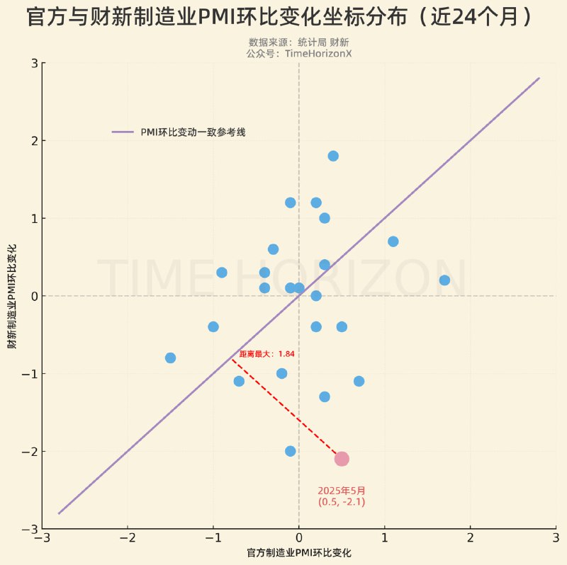5月统计局与财新PMI走势创近2年最大背离