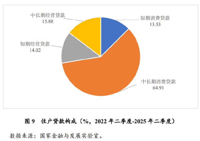 居民贷款构成，近三分之二是房贷为主的中长期贷款
