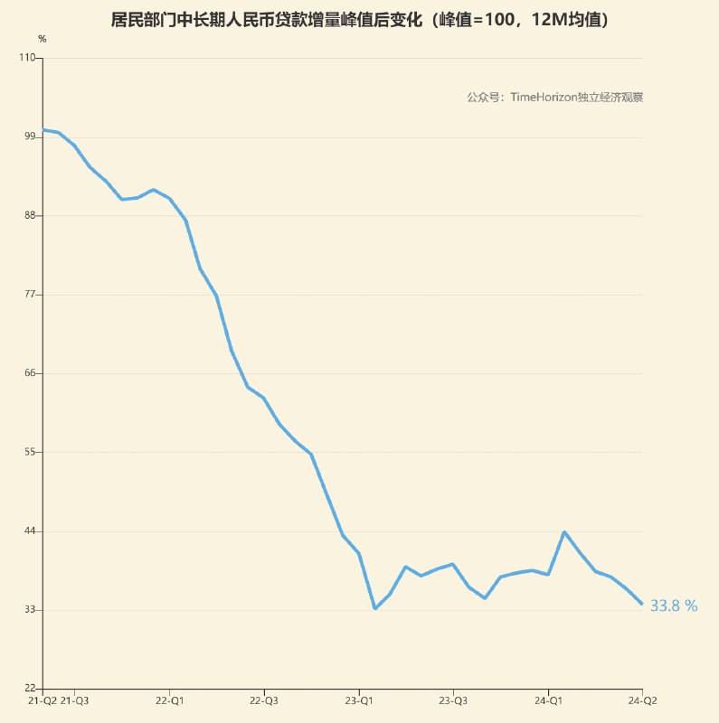 居民部门中长期信贷（房贷为主）也差不多只有峰值时三分之一