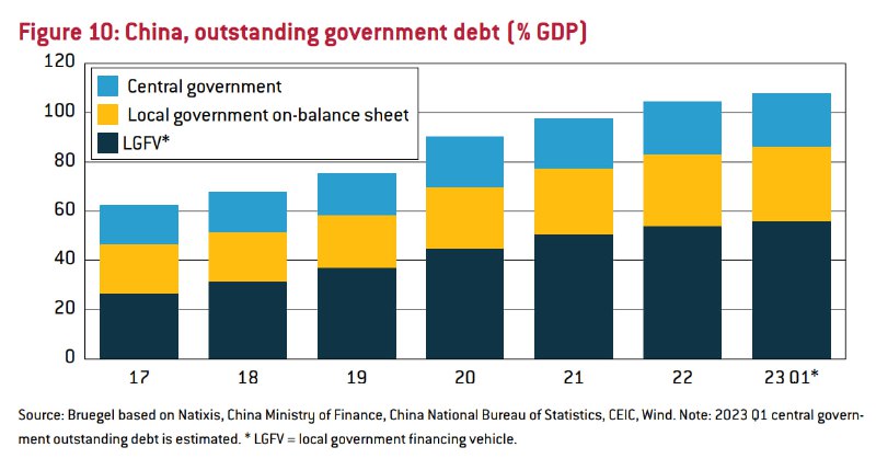 最近很多专家呼吁发力财政刺激，而事实上财政刺激从来就没停过，最近5~6年广义政府部门杠杆率已经从2017年的60%出头大幅上升至110%，接近翻倍，一直在暴力增赤扩表，加杠杆加的都快冒烟了，城投则是其中的主力军，一直在发力扛鼎覆盖私人部门投资缺口，甚至有城投都开起了网红咖啡店，当然这么整副作用也愈发明显，滚债越来越难，现金流压力越来越大，信用事件频发，这种情况下还指望进一步发力财政刺激玩杠上开花，就好比要拔掉ECMO，跳托马斯回旋