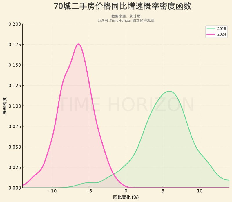 70个主要城市的房价同比增速在今年和2018年的分布对比，当年泵的有多猛，现在卸的就有多狠，而且下跌集中度显著高于上涨时期，直接表现就是分布曲线更尖，更“瘦”