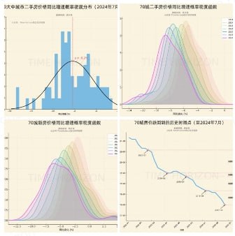 最新房价4个系列（总览篇，指数篇，综合篇，高阶篇）的原创数据分析和可视化结果已全部在研究群发布：总览篇（