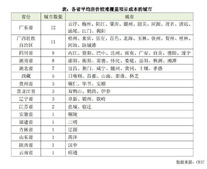 房价已经卸到成本可能都难以覆盖的城市列表