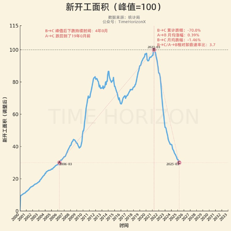3月的房屋新开工已回到2006年3月水平，峰值后累计跌幅达70%