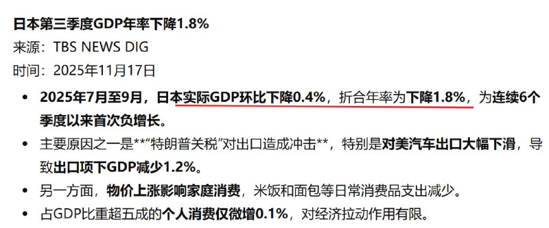 日本三季度GDP增速转负，主要原因是懂王的操作，伤到汽车出口
