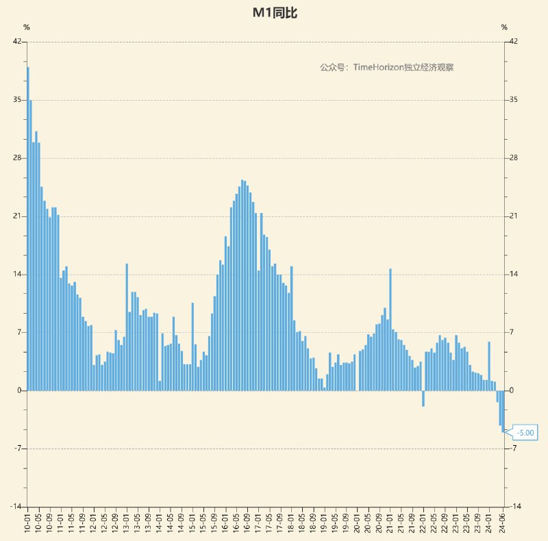 6月M1增速已卸至-5%的新低