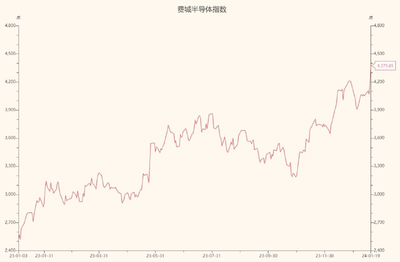 最近美股日股破新高，费城半导体指数也强势破新高，相关股票和板块大涨，全球半导体周期已经走出来了，去年我们就在高度关注周期触底，订阅报告库的朋友应该都不陌生了