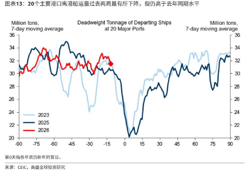 高频数据显示近期出口依然稳得一批